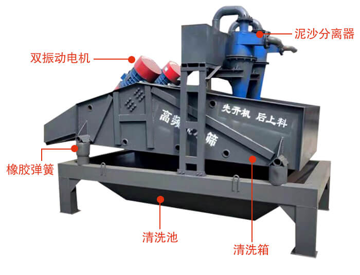 矿用脱水筛主要结构：双振动电机，橡胶弹簧，泥沙分离器清洗池，清洗箱。
